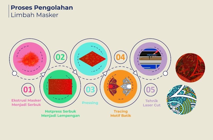 Infografis proses pengolahan limbah masker. (Dok: Kemendikbud)