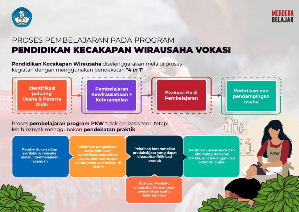 Proses Pembelajaran pada Program Pendidikan Kecakapan Wirausaha Vokasi. (Dok: Kemendikbud)