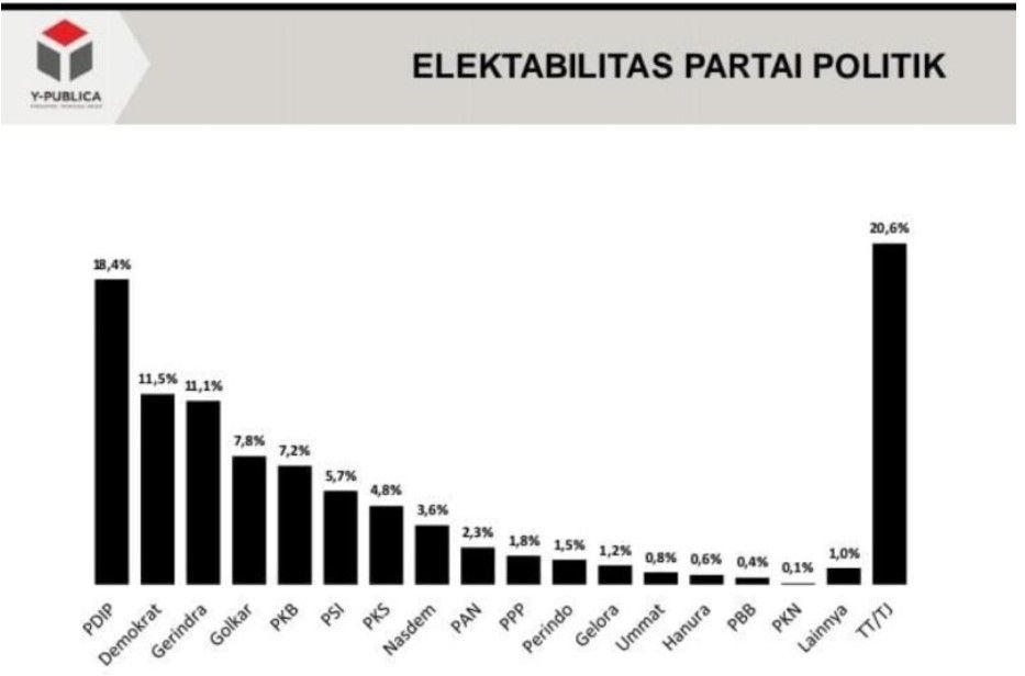 Survei Y-Publica untuk elektabilitas partai politik calon peserta Pemilu 2024. (ANTARA/HO-Dokumen Pribadi)