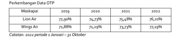 Perkembangan data OTP Lion Air dan Wings Air. (Dok. Lion Air)