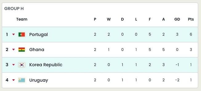 Klasemen Grup H Piala Dunia 2022 jelang matchday ketiga. [FIFA]