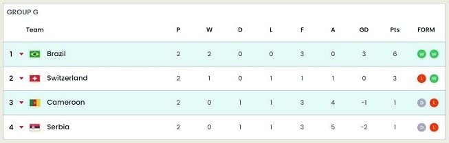 Klasemen Grup G Piala Dunia 2022. [FIFA]