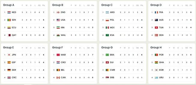 Klasemen Lengkap Piala Dunia 2022 hingga matchday ketiga fase grup, Jumat (2/12/2022) pagi WIB. Grup H dan G baru memainkan matchday ketiga malam ini, Jumat hingga Sabtu (3/12/2022) dini hari WIB. [FIFA]