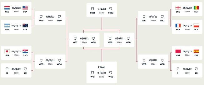 Bagan fase gugur Piala Dunia 2022. [FIFA]