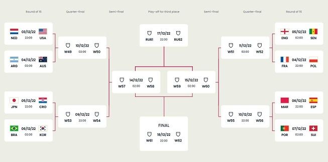 Berikut bagan fase gugur Piala Dunia 2022. [FIFA]