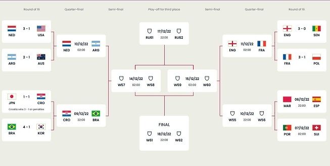 Bagan fase gugur Piala Dunia 2022 usai Brasil dan Kroasia melangkah ke perempat final. [FIFA]