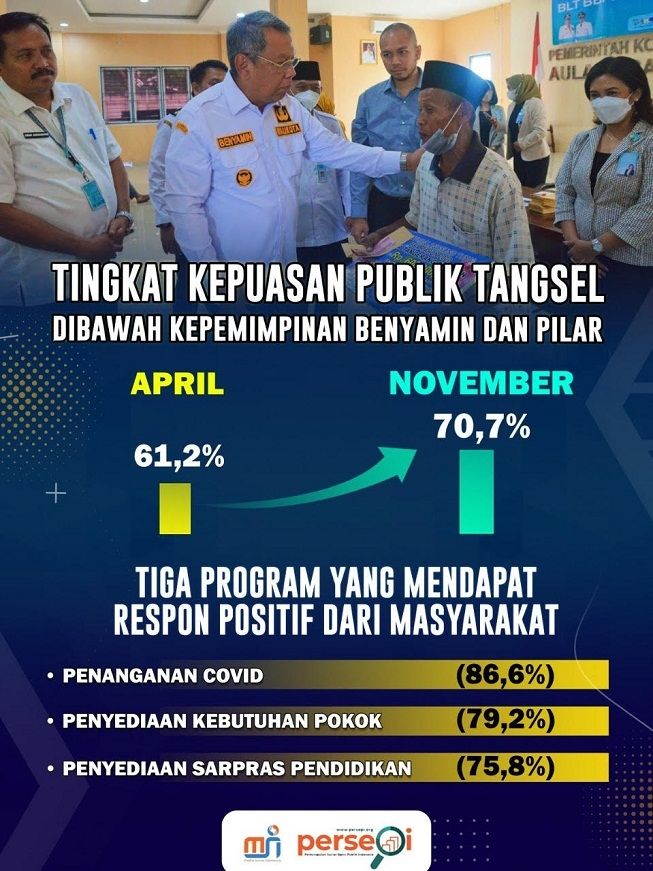 Hasil survei MSI terkait tingkat kepuasan publik terhadap Wali Kota Tangerang Selatan Benyamin Davnie dan Wakil Wali Kota Tangsel Pilar Saga Ichsan. [Dok. MSI]