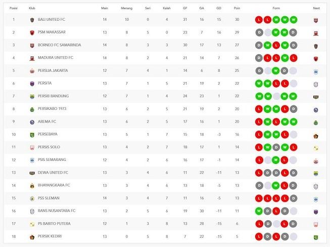 Klasemen Liga 1 2022-2023 hingga Selasa (13/12/2022) pagi WIB. [PT LIB]