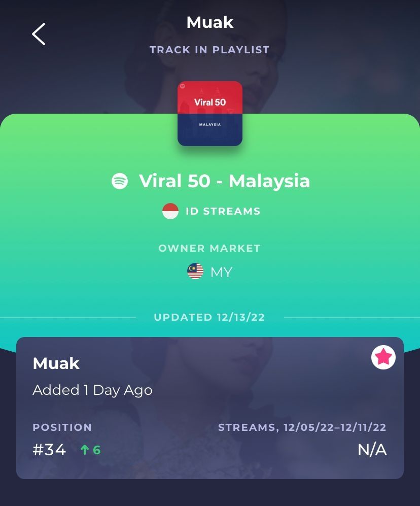 Lagu "Muak" dari Aruma masuk "Viral 50" di Spotify Malaysia.