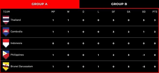 Klasemen Grup A Piala AFF 2022 hingga Selasa (20/12/2022) malam WIB. [affmitsubishielectriccup.com/]