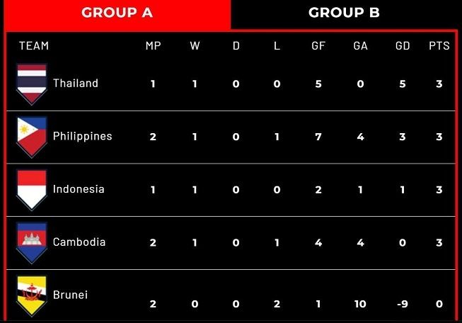 Klasemen Grup A Piala AFF 2022 usai Timnas Indonesia hajar Kamboja. [affmitsubishielectriccup.com]