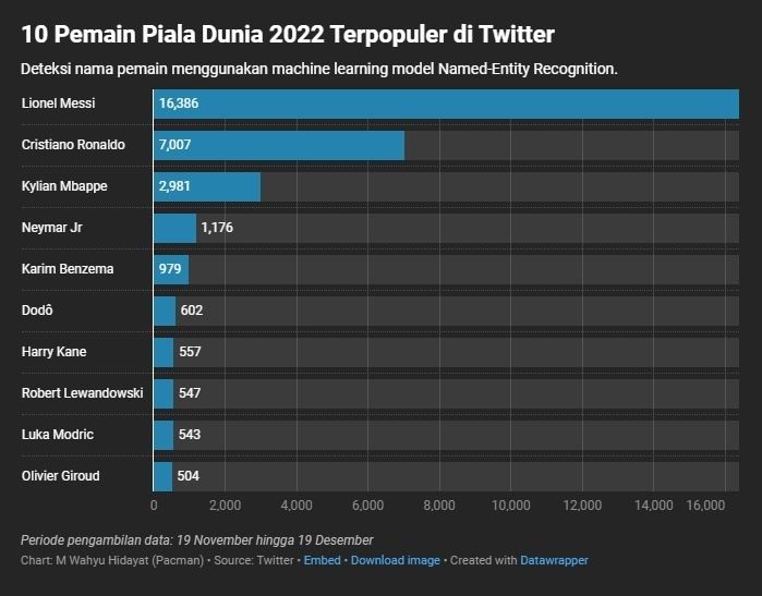 Pemain Piala Dunia 2022 Terpopuler. [Twitter Indonesia] 