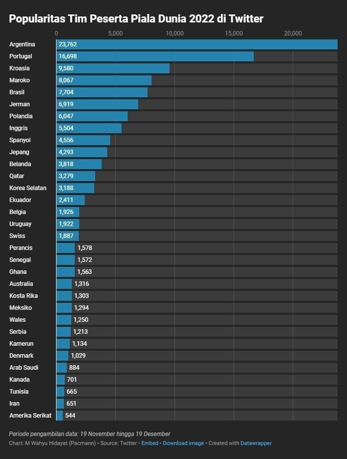 Tim Peserta Piala Dunia 2022 Terpopuler . [Twitter Indonesia] 