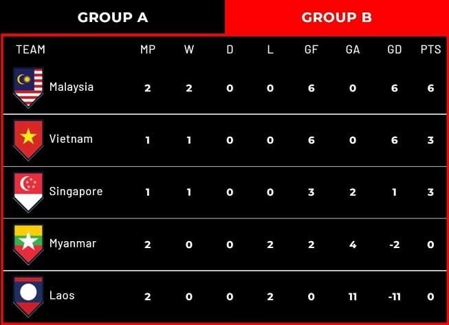 Klasemen Grup B Piala AFF 2022 hingga Senin (26/12/2022) pagi WIB. [Laman resmi Piala AFF 2022]