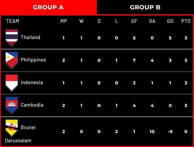 Klasemen Grup A Piala AFF 2022 hingga Senin (26/12/2022) pagi WIB. [Laman resmi Piala AFF 2022]