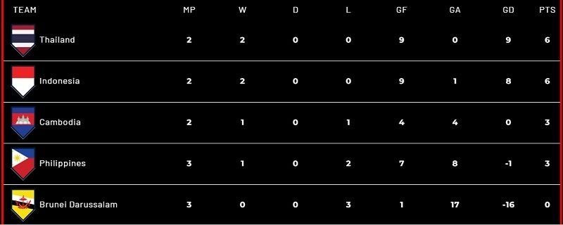 Klasemen Piala AFF 2022 Grup A ( (affmitsubishielectriccup.com))