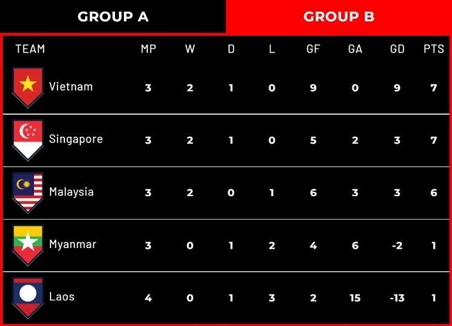 Jadwal Piala AFF 2022, Penentuan Juara Dan Runner-up Grup B: Malaysia ...