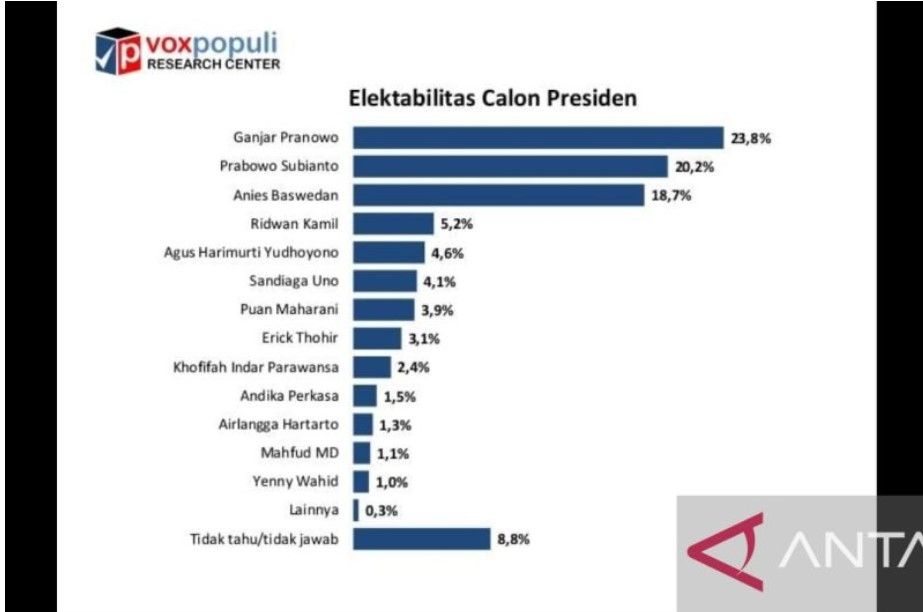 Tangkapan layar hasil survei Voxpopuli Research Center yang menunjukkan elektabilitas sejumlah tokoh menjelang Pilpres 2024 yang disampaikan di Jakarta, Minggu, (8/1/2023). (ANTARA/HO-Humas Voxpopuli Research Center).