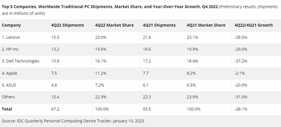 Pengiriman PC Q4 2022. [IDC]