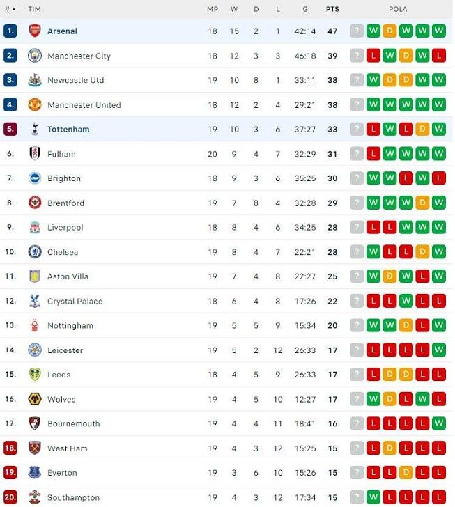 Klasemen Liga Inggris 2022-2023 usai Pekan ke-20. [Flash Score]