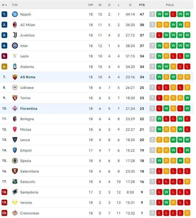 Berikut klasemen Liga Italia 2022-2023 hingga Senin (16/1/2023) dini hari WIB. [Flash Score]