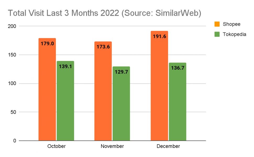 Data dari SimilarWeb.