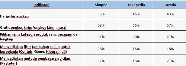 Riset Snapcart terkait “Semarak Festival Belanja Akhir Tahun: Kunci Utama Daya Tarik E-Commerce”.