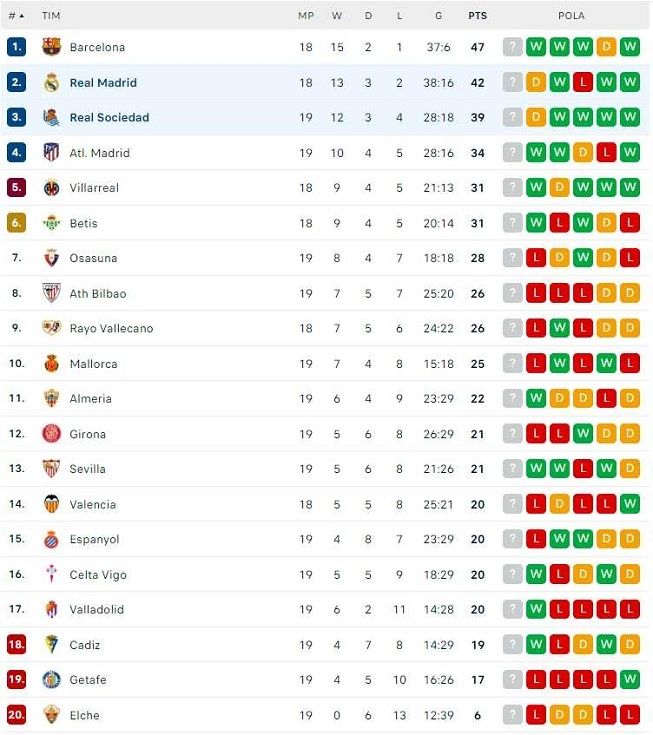 Klasemen Liga Spanyol 2022-2023, Senin (30/1/2023) dini hari WIB. [Flash Score]