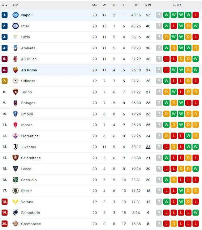 Klasemen Liga Italia 2022-2023, Senin (30/1/2023) dini hari WIB. [Flash Score]