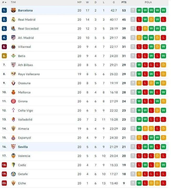 Klasemen Liga Spanyol 2022-2023 hingga Senin (6/2/2023). [Flash Score]