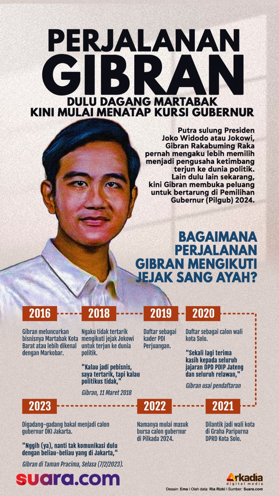 Perjalanan politik Gibran Rakabuming Raka. [Suara.com/Ema Rohimah]