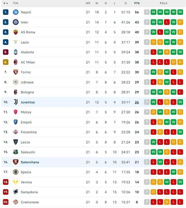 Klasemen Liga Italia 2022-2023, Rabu (8/2/2023). [Vidio]