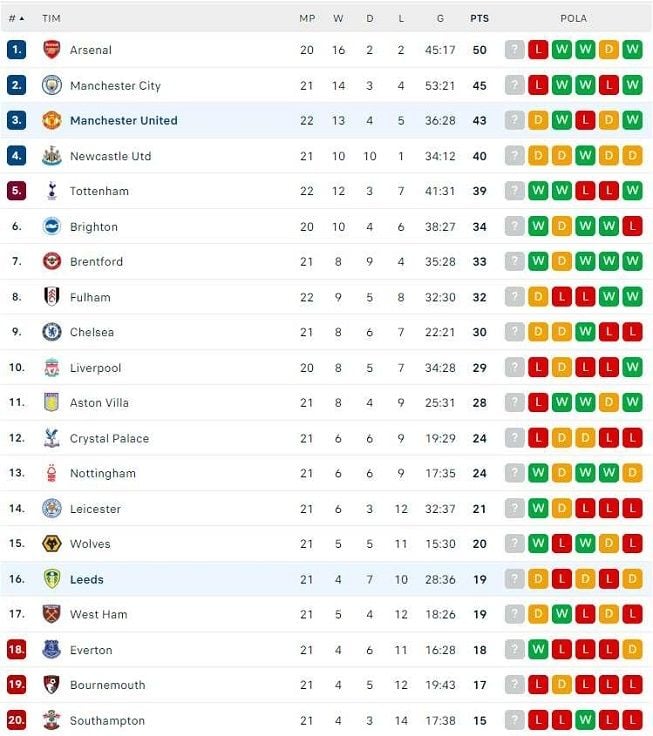 Klasemen Liga Inggris 2022-2023, Kamis (9/2/2023) dini hari WIB. [Flash Score]