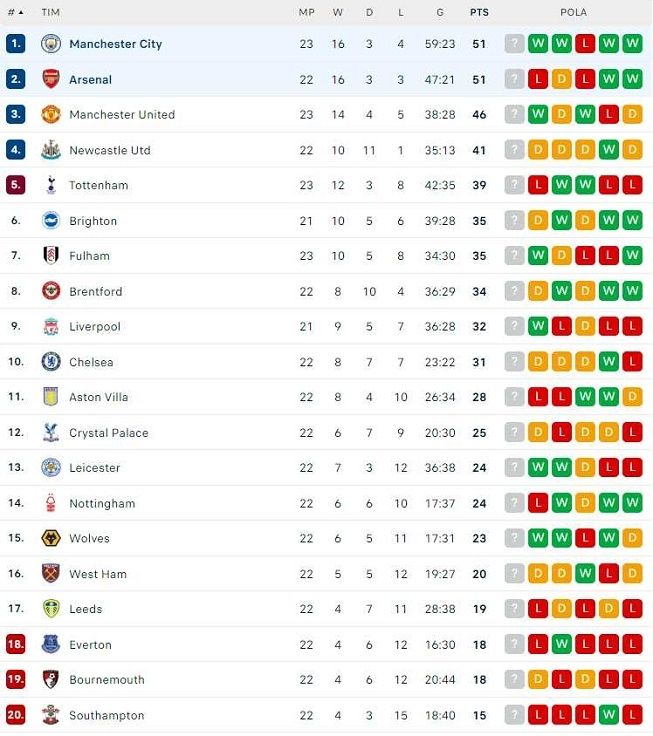 Klasemen Liga Inggris 2022-2023 usai Manchester City kalahkan Arsenal dalam laga tunda pekan ke-12, Kamis (16/2/2023). [Flash Score]