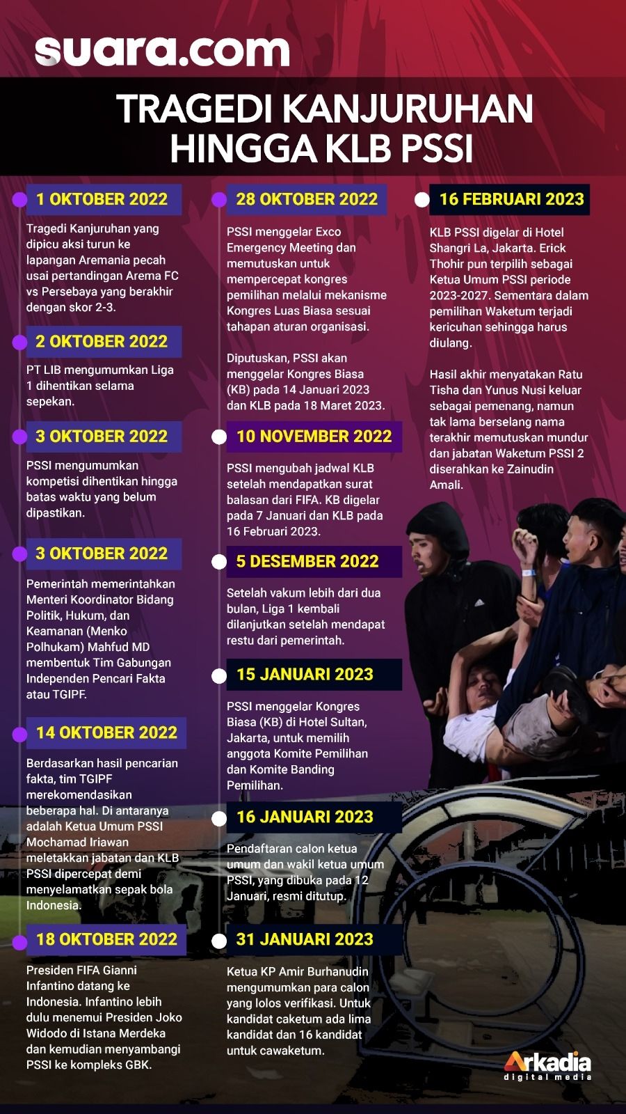 Infografis Tragedi Kanjuruhan hingga KLB PSSI. [Suara.com]