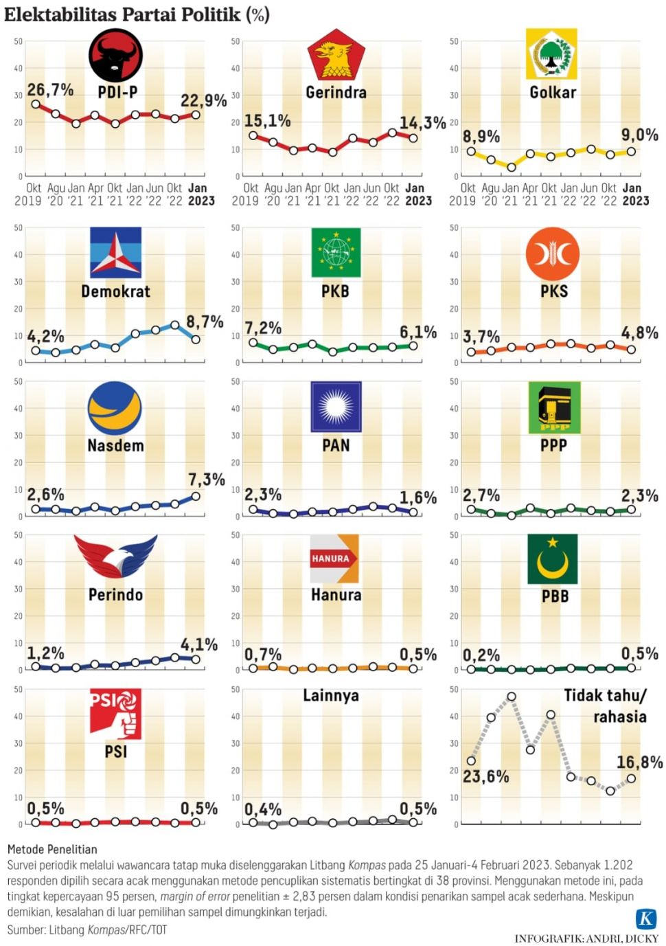 Survei elektabilitas parpol Litbang Kompas. [Dokumen Litbang Kompas]