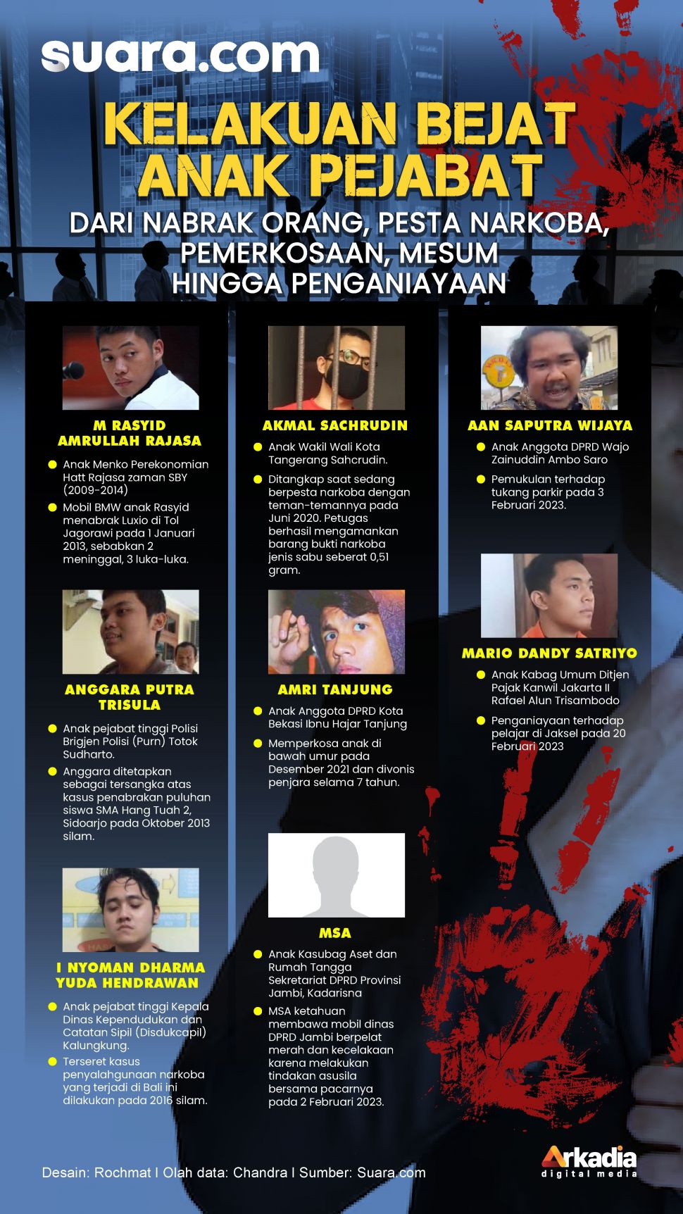 Infografis Kekerasan Anak Pejabat. [Suara.com/Rohmat]