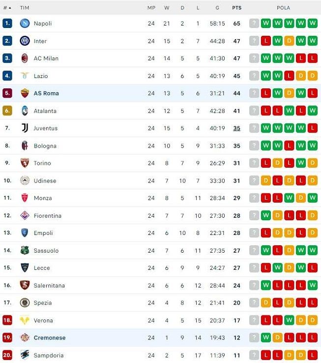 Klasemen Liga Italia 2022-2023, Rabu (1/3/2023). [Flash Score]