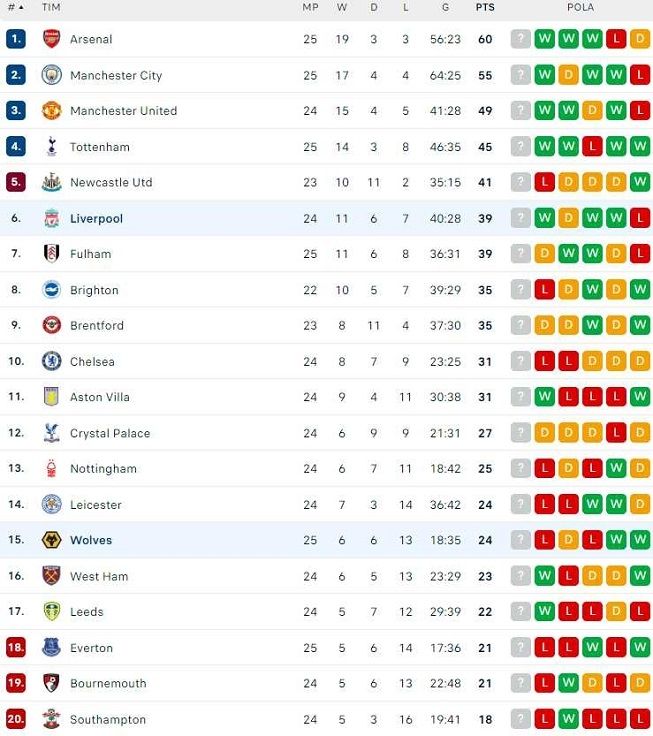 Klasemen Liga Inggris 2022-2023, Kamis (2/3/2023) dini hari WIB. [Flash Score]