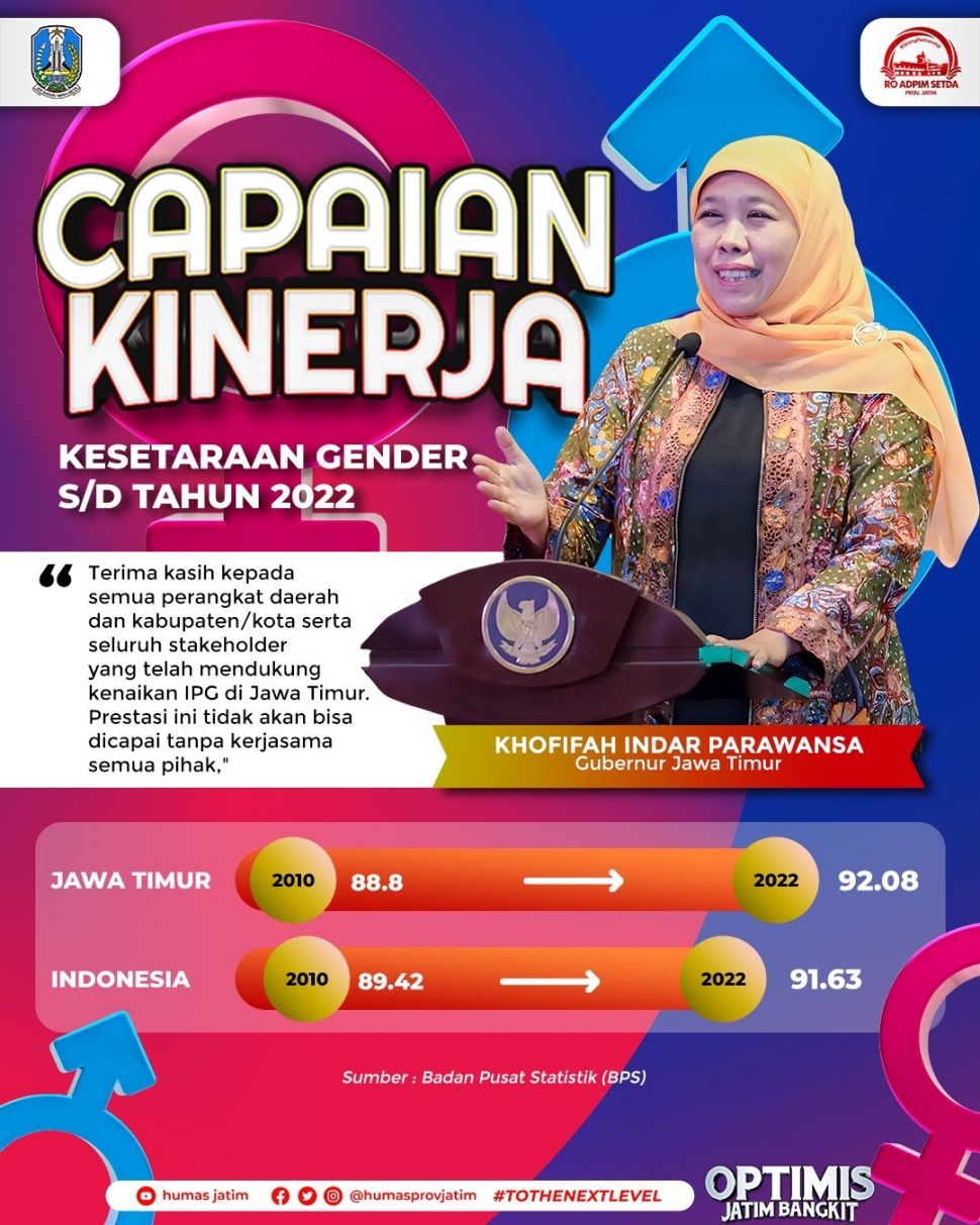 Capaian kinerja kesetaraan gender Jawa Timur tahun 2022 tercatat 92,08 sedangkan angka nasional 91,63.  (Dok: Pemprov Jatim)