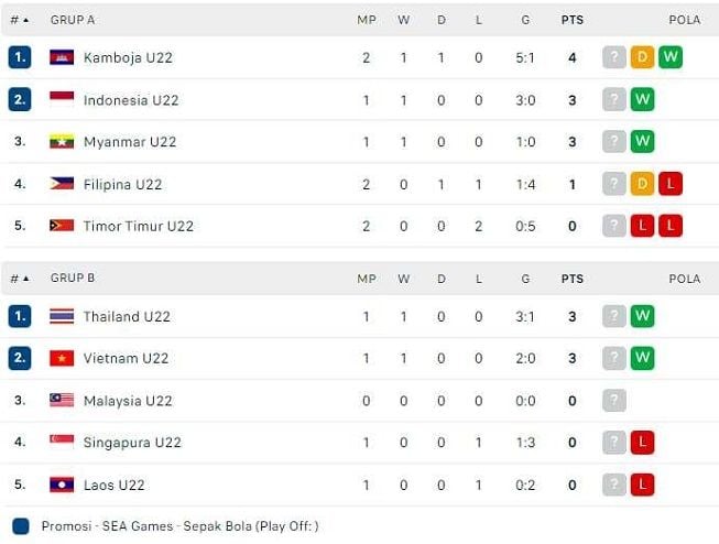 Klasemen SEA Games 2023 untuk cabang olahraga sepak bola putra. [Flash Score]