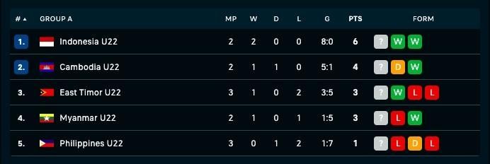 Berikut klasemen terbaru Grup A SEA Games 2023. [Flash Score]