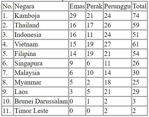 Berikut klasemen perolehan medali SEA Games 2023 pada Senin (8/5/2023) pukul 08.00 WIB. [Antara]