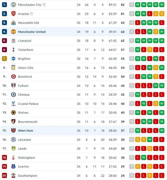 Klasemen Liga Inggris 2022-2023 usai laga pekan ke-35, Senin (8/5/2023). [Flash Score]