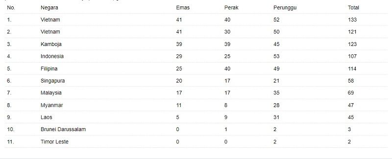 Klasemen sementara perolehan medali SEA Games 2023. (ANTARA) 