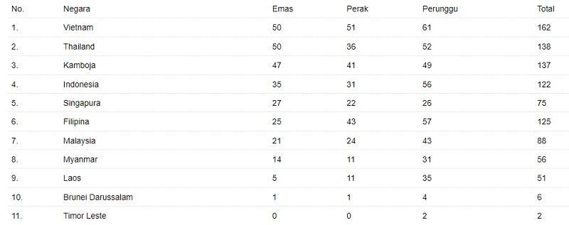 Klasemen Medali SEA Games 2023. (ANTARA) 