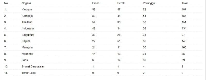 Klasemen Medali SEA Games 2023 Kamboja (ANTARA) 