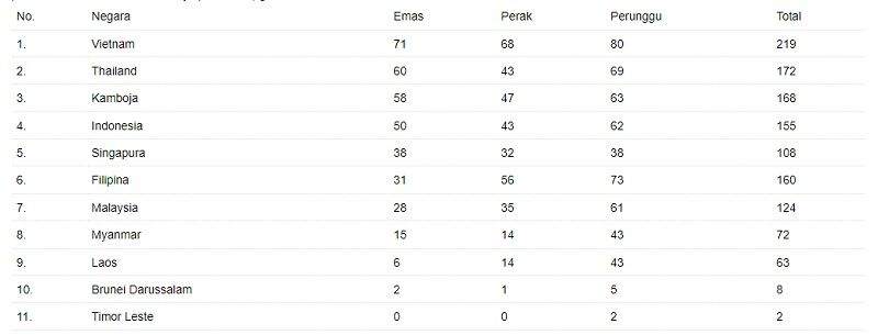Klasemen Medali SEA Games 2023 Kamboja (ANTARA)