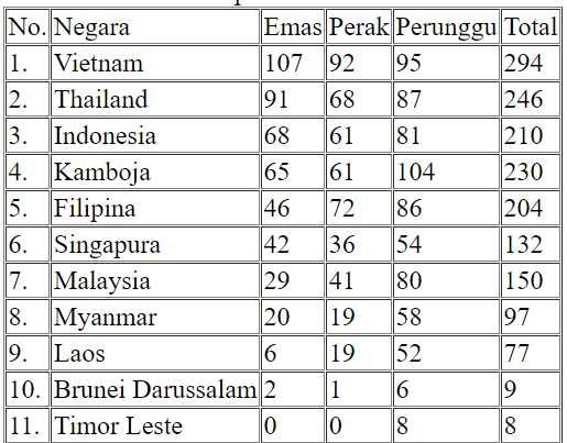 Klasemen Medali SEA Games 2023 hingga Senin (15/5/2023) pukul 09.00 WIB [Antara]