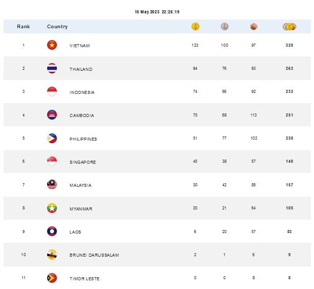 Klasemen Sementara SEA Games 2023 per hari Senin (15/5/2023) pukul 22.26 WIB. [Tangkapan layar laman games.cambodia2023.com]